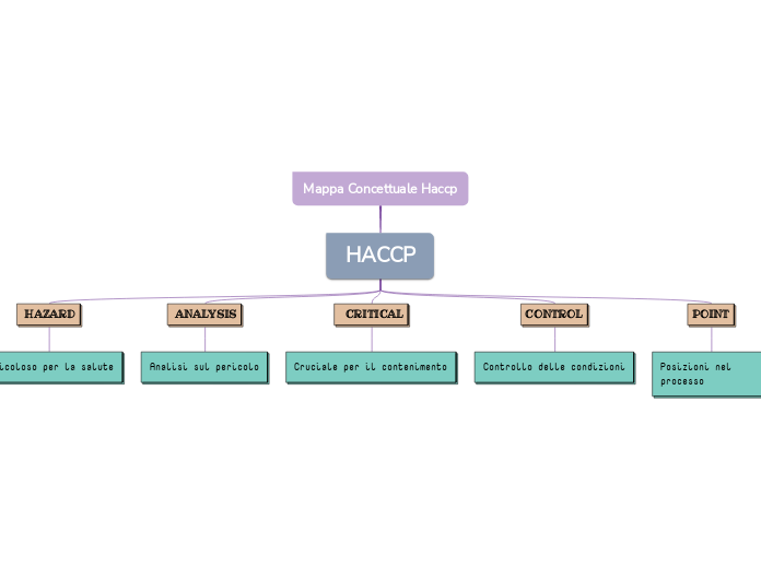 Mappa Concettuale Haccp Mind Map